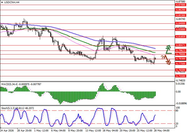 ������ USDCNH, 4-������� ��������� (H4) 28 ���