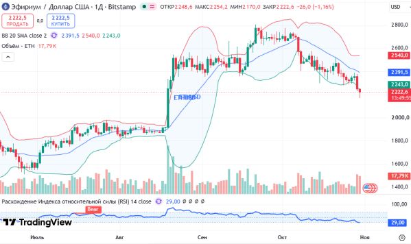 ������ ETHUSD, ������� ��������� (D1)