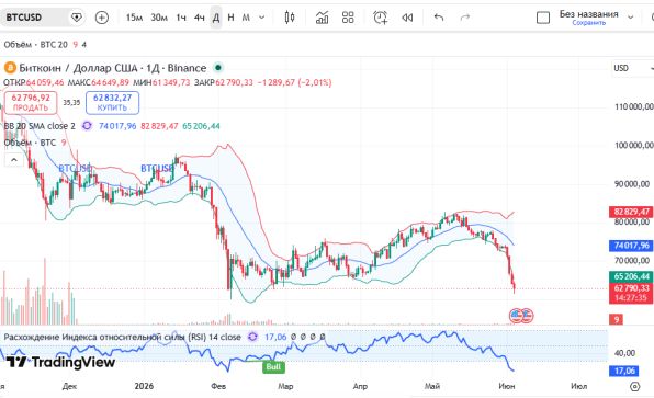 ������ ������� (BTCUSD), ������� ��������� (D1)