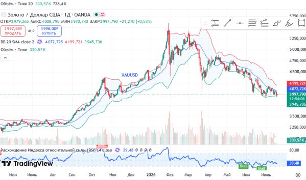������ ������ XAUUSD, ������� ��������� (D1)