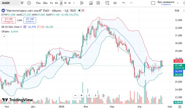 📈 ������ ����� ��� (MAGN)