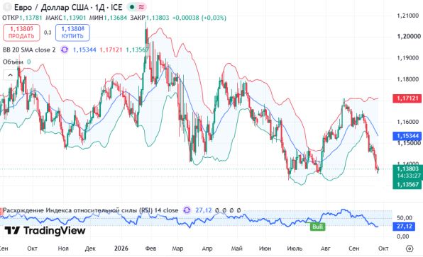 ������ EURUSD, ������� ��������� (D1)