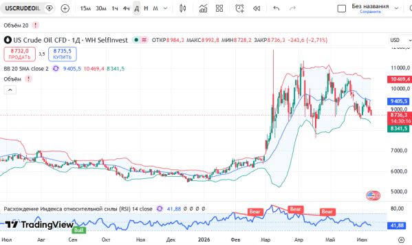График USCrude (нефть), дневной таймфрейм (D1)