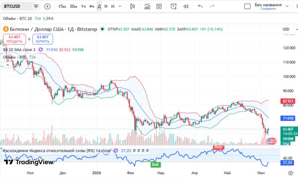 График BTCUSD, дневной таймфрейм (D1)