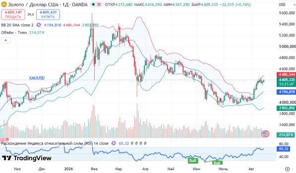 ������ XAUUSD, ������� ��������� (D1)