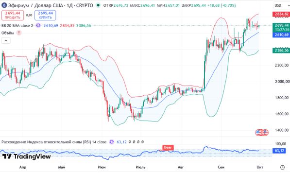 ������ ETHUSD, ������� ��������� (D1)