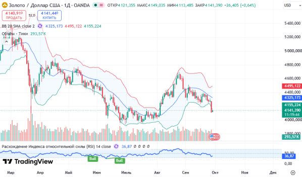 ������ XAUUSD, ������� ��������� (D1)