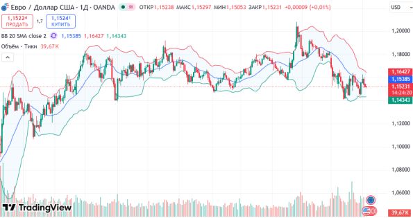 osobye.ru: ������ EUR/USD