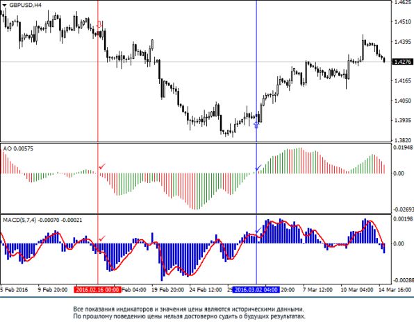 ������ ������ ��������� Awesome � MACD