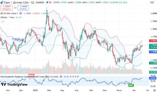 ������ EURUSD, ������� ��������� (D1)