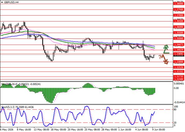 График GBP/USD, четырёхчасовой таймфрейм (H4)