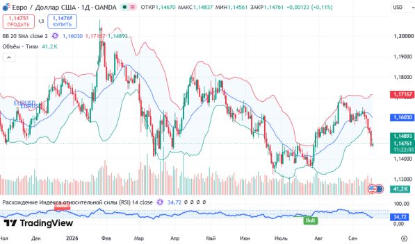 ������ EURUSD, ������� ��������� (D1)