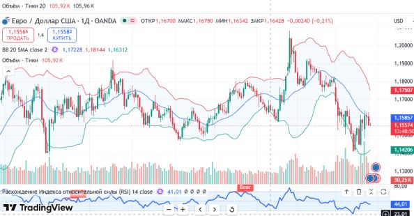 Особые Ру: ГРАФИК EURUSD: сопротивление 1.1589–1.1572, цели 1.1500, 1.1410