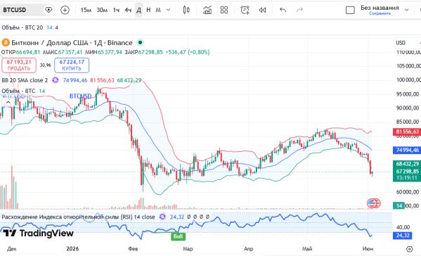 График Биткоин (BTCUSD), дневной таймфрейм (D1)