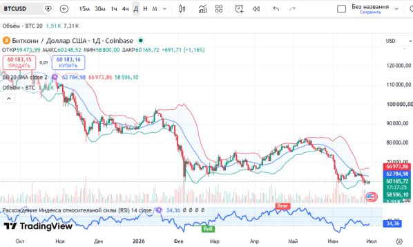 ������ BTCUSD, ������� ��������� (D1)