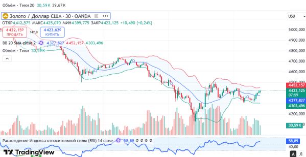 ������ XAUUSD