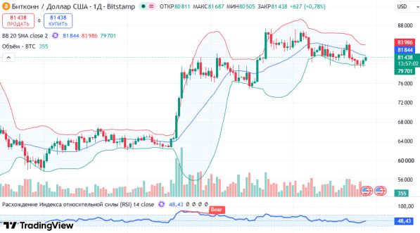 ������ BTCUSD, ������� ��������� (D1)