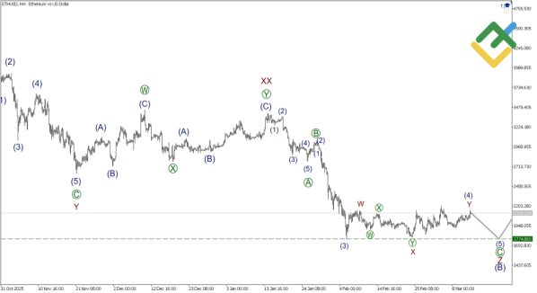 ������ ETHUSD � �������� ��������� ��������