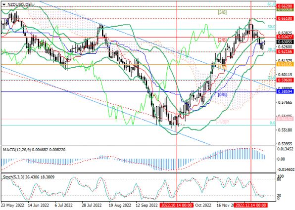 Торги 2022 год. Картинки пары NZD/USD.