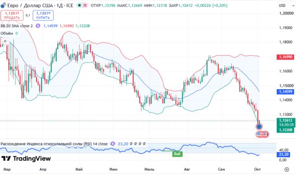 ������ EURUSD, ������� ��������� (D1)
