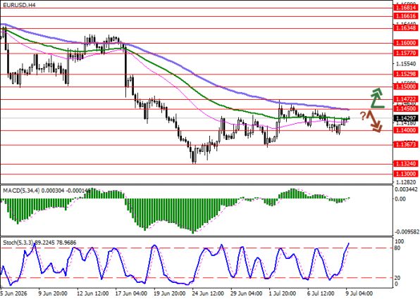 График EURUSD, четырёхчасовой таймфрейм (H4)