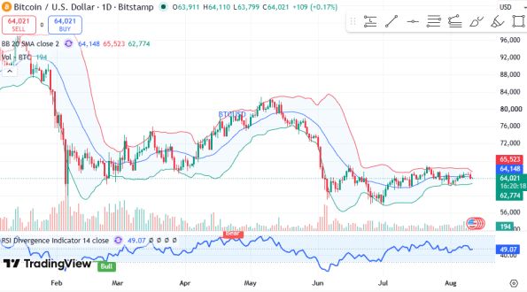 ������ BTCUSD, ������� ��������� (D1)