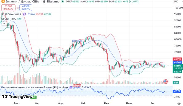 ������ BTCUSD, ������� ��������� (D1)