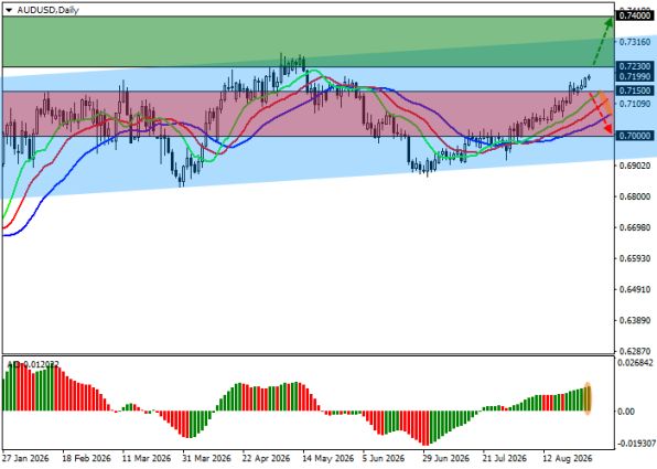 ������ AUD/USD, ������� ��������� (D1)