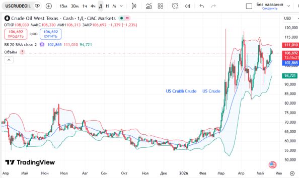 особые ру: График нефти (USCrude) на сегодня: анализ USCrude