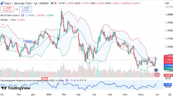 График EURUSD, дневной таймфрейм (D1)