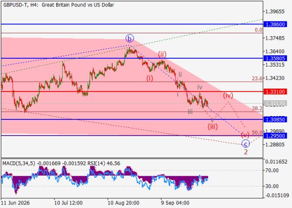 ������ GBPUSD, 4-������� ��������� (H4)