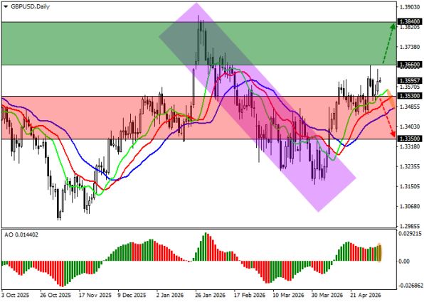 ������ ��: ������ GBP/USD � ������� ��������� (D1)