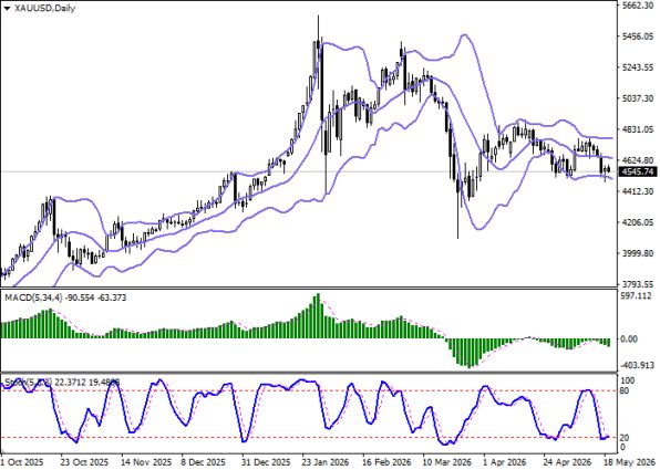 ������ ������ (XAUUSD), ������� ���������