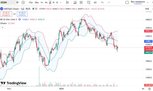 ������ ��: ������ ����� Ozon (OZON) � ������� ��������� (D1)