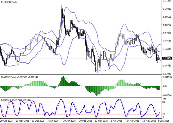 ������ EUR/USD, ������� ��������� (D1)