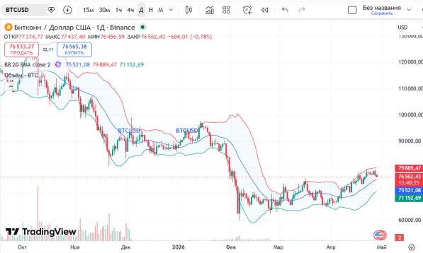 ������ ������� (BTC/USD)