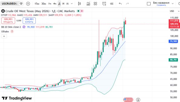 ГРАФИК USCrude:
