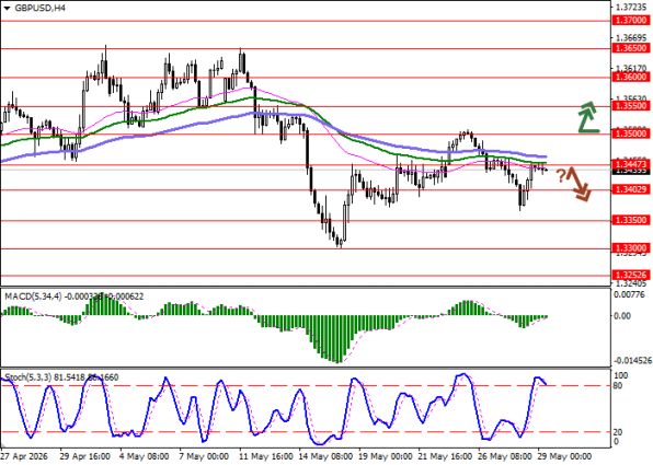 График GBPUSD, 4-часовой таймфрейм (H4)