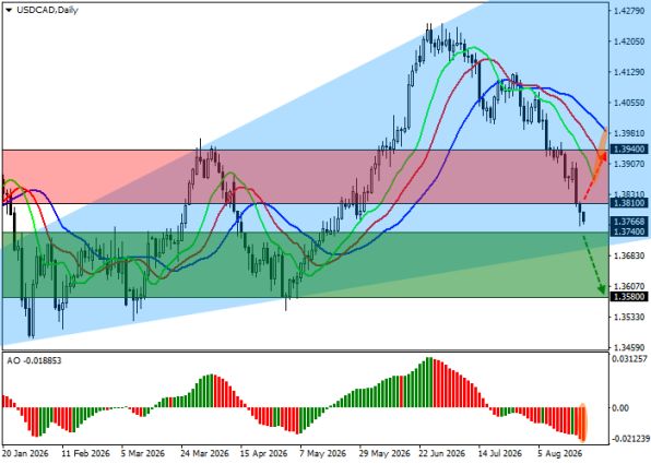 ������ USD/CAD, ������� ��������� (D1)