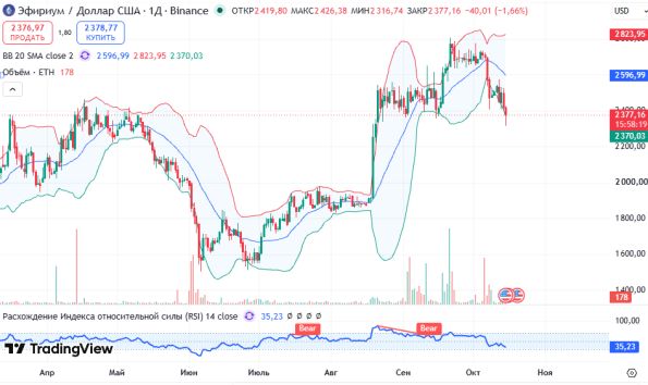 ������ ETHUSD ������� ��������� D1 � 15.10.2026