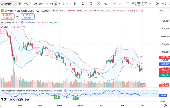 ������ XAUUSD, ������� ��������� (D1)
