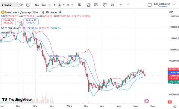  ������ �������� (BTCUSD)