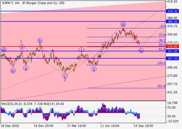 ������ JPMorgan, 4-������� ��������� (H4)