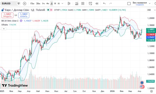 ������ EURUSD: ������� ���������