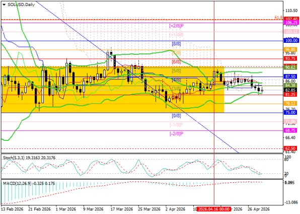 ������ ��: ������ Solana (SOL/USD) � ������� ��������� (D1)