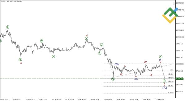 ������ BTCUSD � �������� ��������� ��������