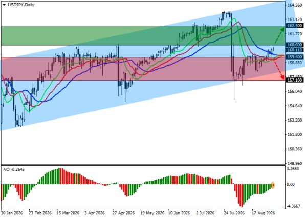 ������ USD/JPY, ������� ��������� (D1)