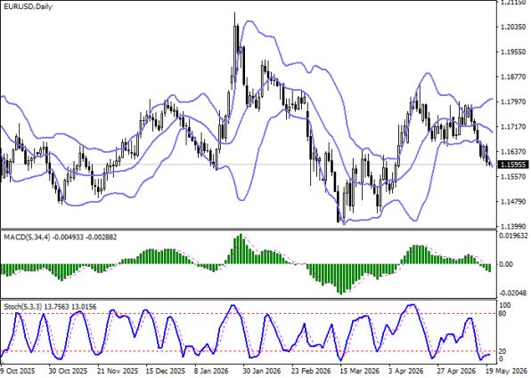 График EURUSD, дневной таймфрейм