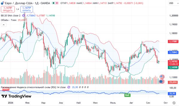 ������ EURUSD, ������� ��������� (D1)