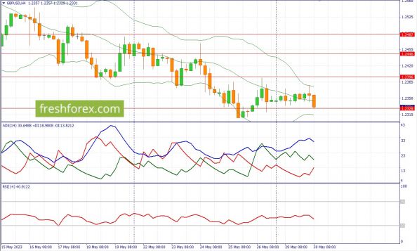 GBPUSD 30.05.2023